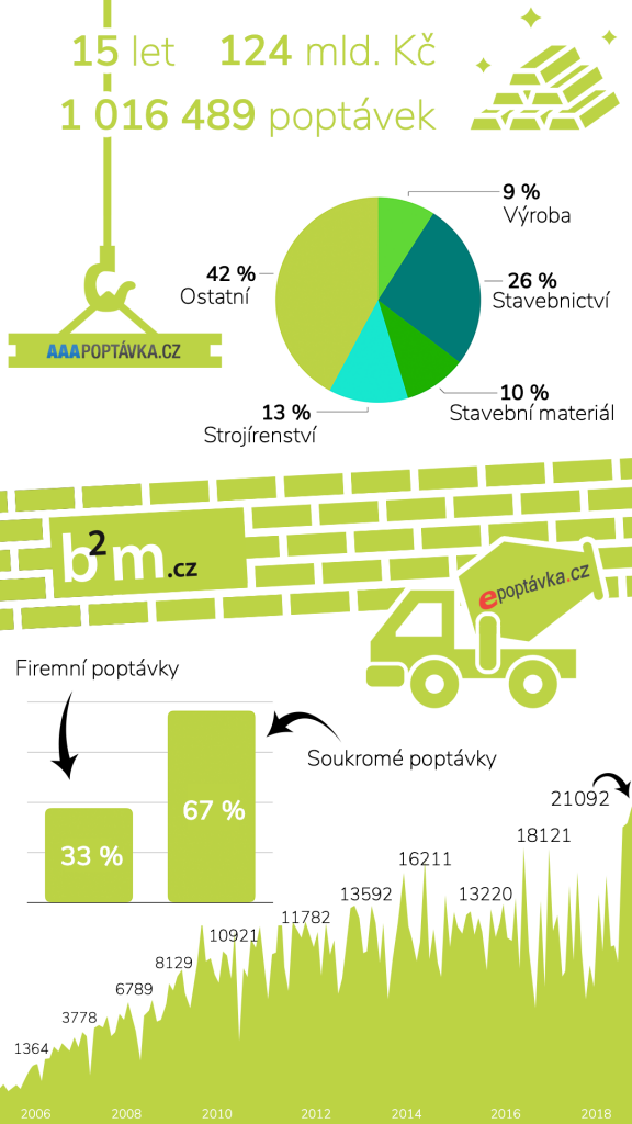 ePoptávka.cz dosáhla milionu poptávek za 124 miliard Kč!